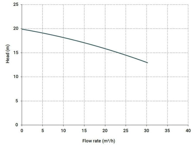 Bomba centrífuga horizontal MV 130, PP, LABIO DUTRAL, A