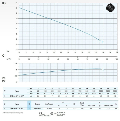 Submersible pump Dreno DNB 80-4/110 M/G with two-channel S-shaped flow impeller