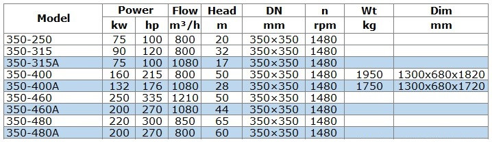 Bomba de transferencia de combustible diésel BGWB 350-400 (800/50), 160kW, 1480 Ex