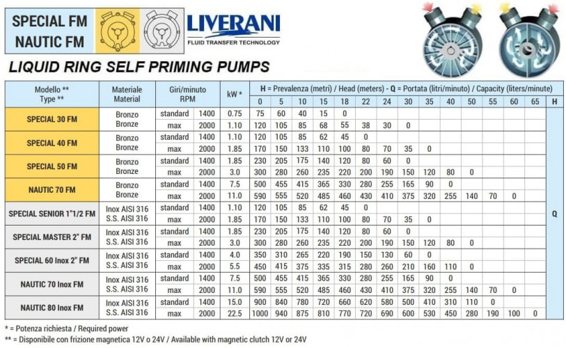 Вихровий насос для перекачування кислот LIVERANI SPECIAL 60 Inox 2 FM 24V, 350 л/хв, AISI 316, без двигуна