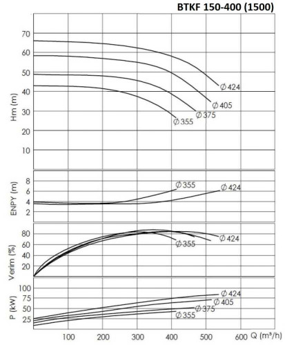 BTKF 150-400, 90 kW - насос одноступенчатый консольный (1500)