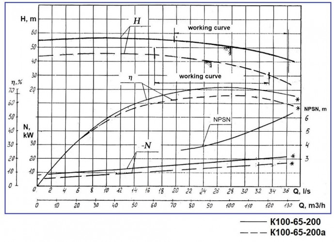 Насосный агрегат К100-65-200а, 22kW, 3000, на раме