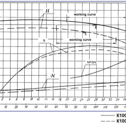 Agregat pompowy K100-65-200a, 22kW, 3000, na ramie