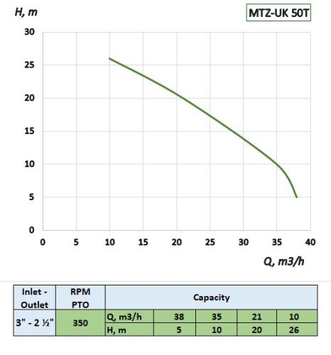 Pump driven from the PTO of the tractor MTZ-UK 50T