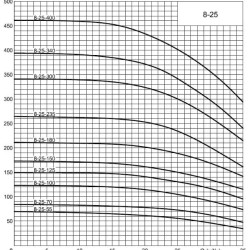 ECV 8-25-235 Edelstahl. Tiefpumpe für Bohrloch