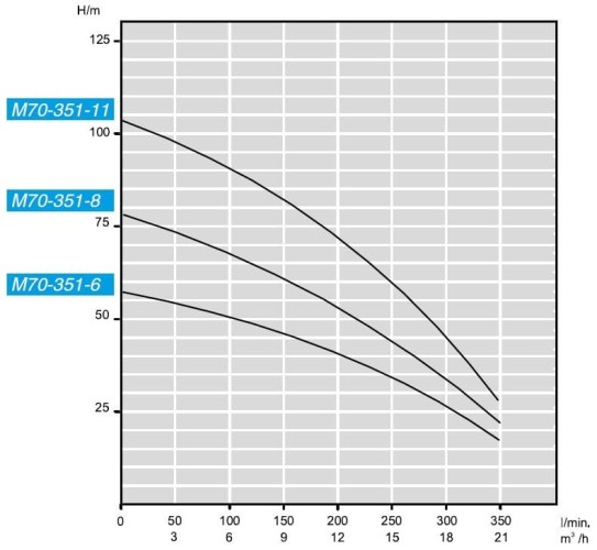 Погружной скважинный насос M70-351-11, 380V