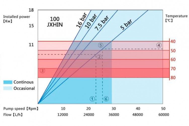 Индустриальный шланговый насос JXHIN-100-CI+ABS Plastic-NR-P, 42 м3/час, 15 кВт, 16 бар, 380В