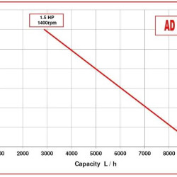 Насос для джема, повидла, пюре AlphaDynamic AD30.1/01 1,1kW импеллерный