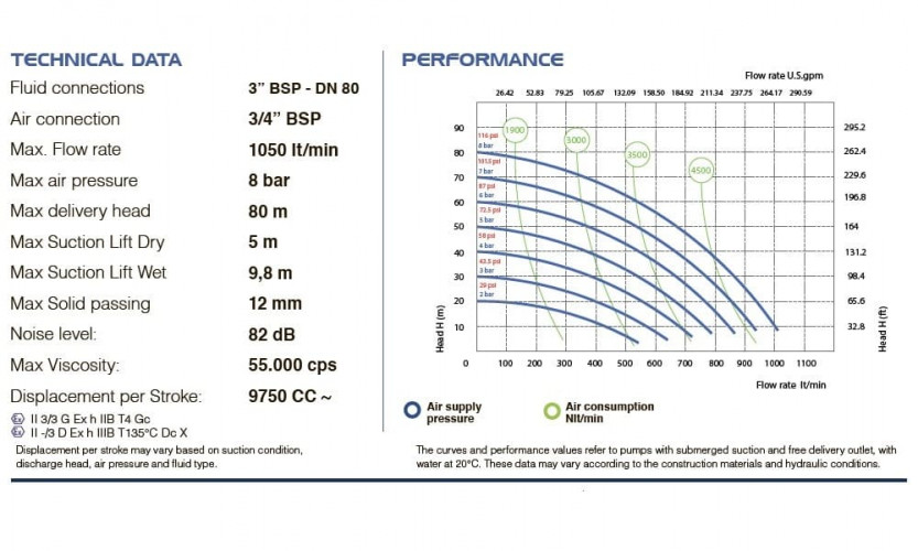 Мембранний насос для лугу PHOENIX P1000 PP SANTOPRENE+PTFE/PTFE, 1050 л/хв