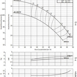 Pump for increasing pressure BSM 40-160/40 (27/33), 4kW, 2900