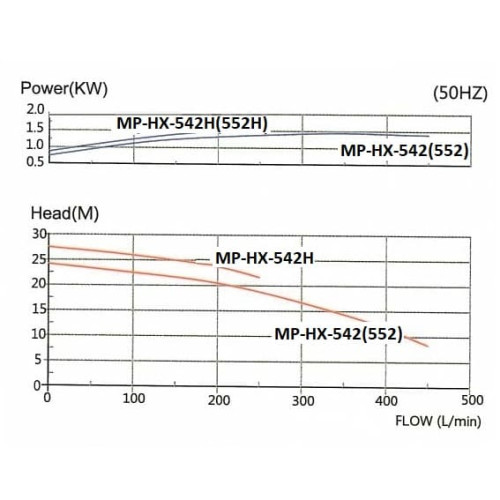 Химический насос с магнитной муфтой MP-HX-542 GFRPP, 450L/min, 24,4m, 380V, ABLE Motor