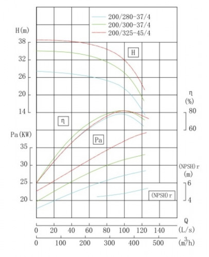 TKW 200/325-45/4 (360/32), 45 kW, 1480 Bomba centrífuga horizontal