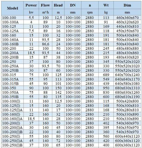 BGWH 100-250(I)A (140/72), 45kW, 2880 - насос нержавіючий горизонтальний
