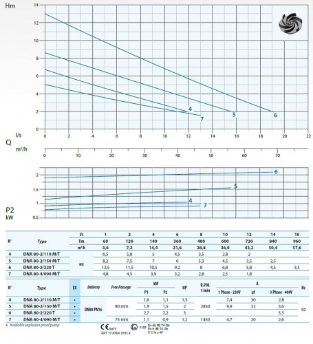 Погружний насос Dreno DNA-EX 80-2/220 T з вихровим робочим колесом