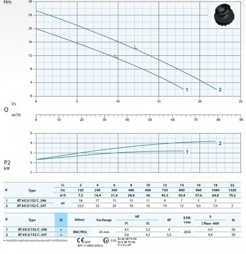 Погружний насос пласта води навтопродуктів AT-EX 65/2/152 C.246 Dreno Pompe з відкритим ріжучим робочим колесом