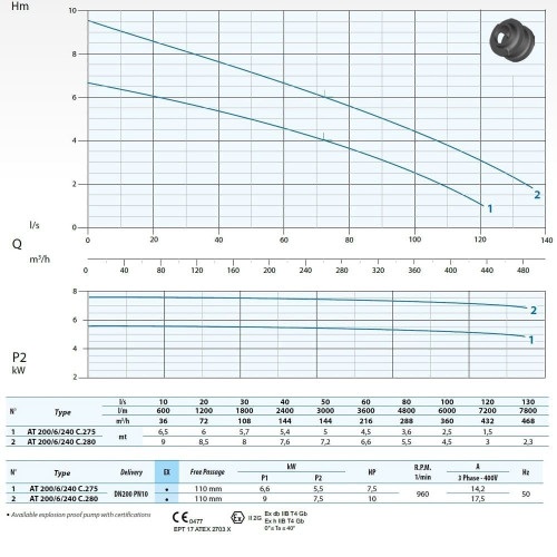 Погружной насос AT-EX 200/6/240 C.280 Dreno Pompe с режущим открытым рабочим колесом