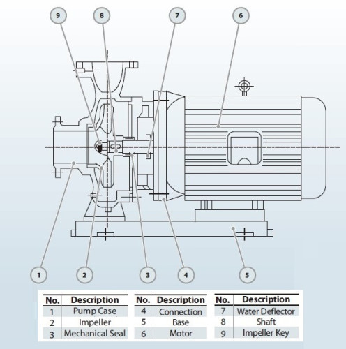 BGWB 125-250(I)A (184,4/17), 11kW, 1480 Ех насос центробіжний горизонтальний