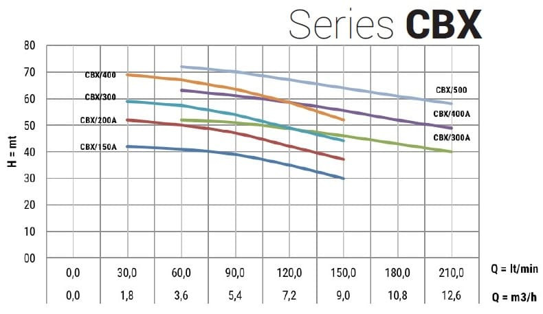 Stainless steel pump CBX/200A, 1.5 kW, 9 m3/h, 55m, 220V/M, AISI 304 (EBARA 2CDXM 120/20)