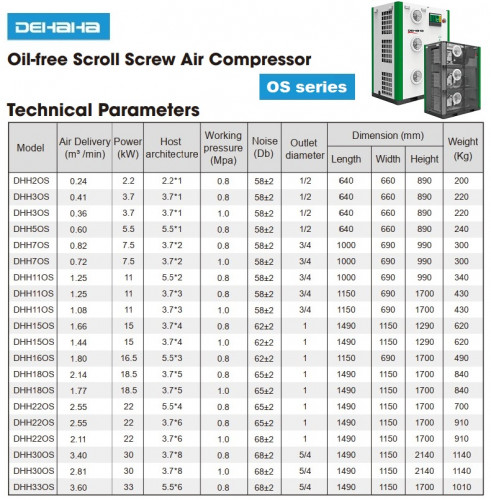 Compresseur d'air à spirale sans huile DEHAHA série OS avec débit d'air 0,24-3,6 m3/min, puissance 2,2-33 kW, pression 0,8-1 MPa