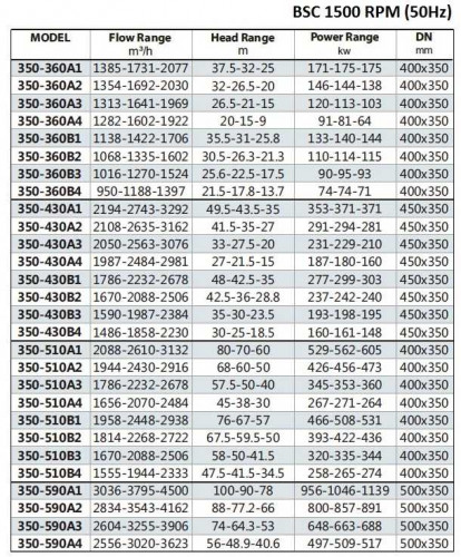 BSC4 350-510A/B, (1500) Pumpe zweispaltige