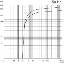Vacuum pump Zinisan ZYVP-650/15 oil single-stage
