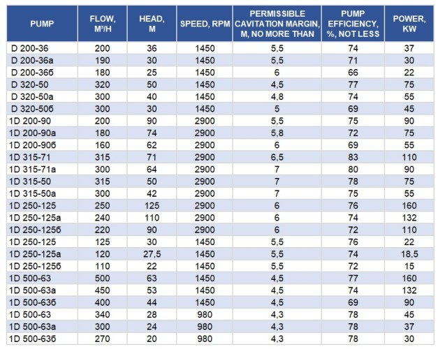 Насосный агрегат Д200-36а, 30 кВт, 1500 двухстороннего входа