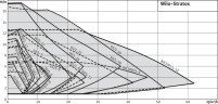 STRATOS 30/1-10 PN6/10 Pompe de circulation WILO avec commande électronique