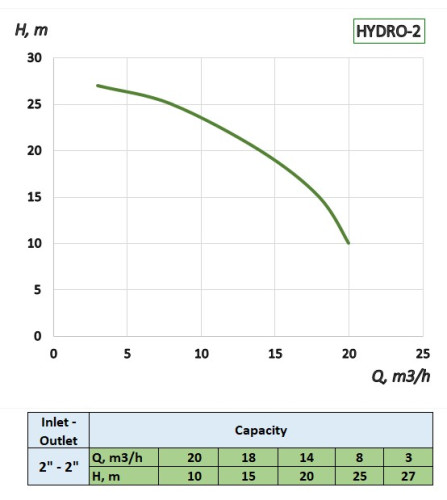 Pumpe mit hydraulischem Antrieb HYDRO-2 zur Einführung von KAS, Bewässerung