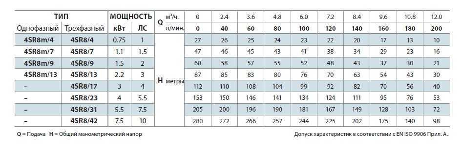 Насос скважинный 4SR8/42
