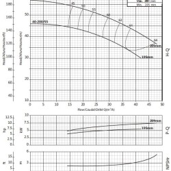Console pump for irrigation BSM 40-200/55 (27/40.1), 5.5kW, 2900