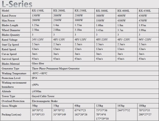 Generador eólico horizontal Serie L RX-1500L de 1,5 kW