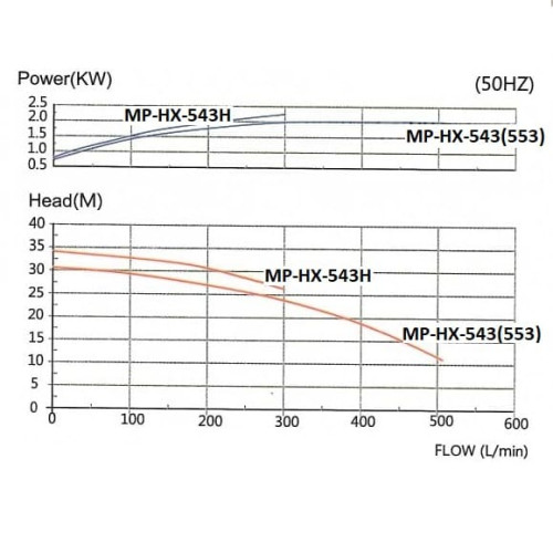 Герметичный насос с магнитной муфтой MP-HX-553 GFRPP, 510L/min, 30,6m, 380V, ABLE Motor