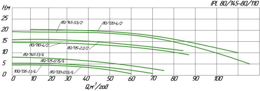 Циркуляційний насос ін-лайн WILO IPL 80/120-4/2 для систем опалення