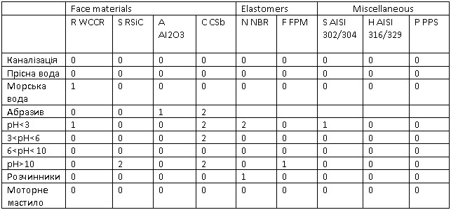 Вибір матеріалів механічних ущільнень для погружних насосів