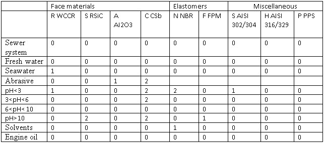 Auswahl der Materialien mechanischer Dichtungen für Tauchpumpen